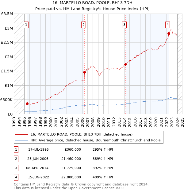 16, MARTELLO ROAD, POOLE, BH13 7DH: Price paid vs HM Land Registry's House Price Index