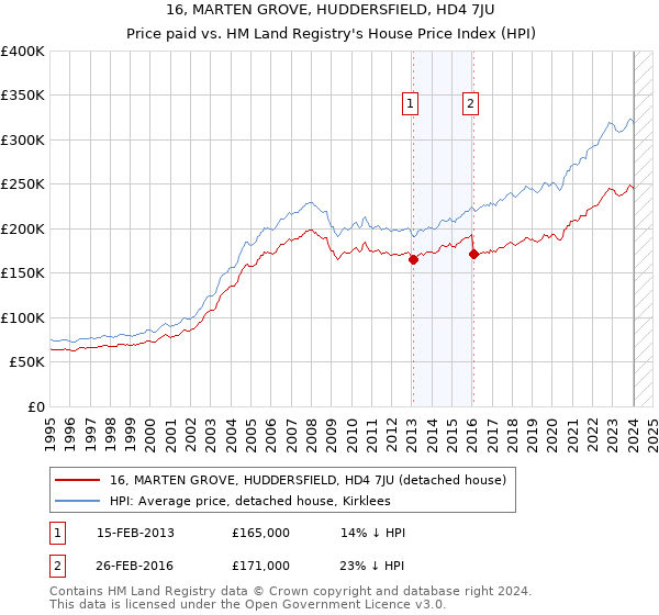 16, MARTEN GROVE, HUDDERSFIELD, HD4 7JU: Price paid vs HM Land Registry's House Price Index