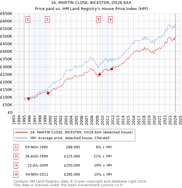 16, MARTIN CLOSE, BICESTER, OX26 6XA: Price paid vs HM Land Registry's House Price Index