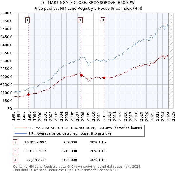16, MARTINGALE CLOSE, BROMSGROVE, B60 3PW: Price paid vs HM Land Registry's House Price Index