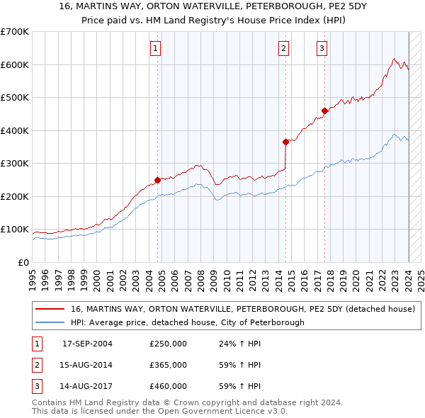 16, MARTINS WAY, ORTON WATERVILLE, PETERBOROUGH, PE2 5DY: Price paid vs HM Land Registry's House Price Index