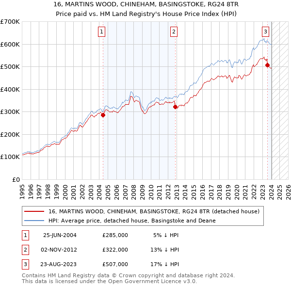 16, MARTINS WOOD, CHINEHAM, BASINGSTOKE, RG24 8TR: Price paid vs HM Land Registry's House Price Index
