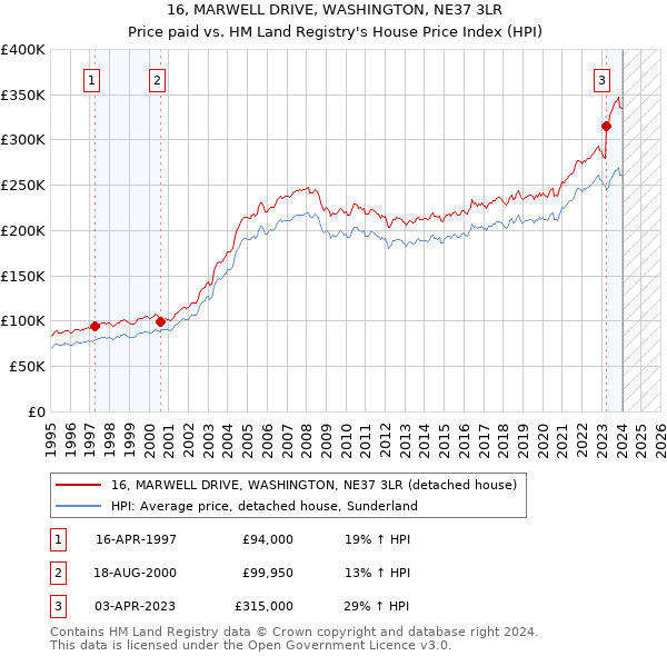 16, MARWELL DRIVE, WASHINGTON, NE37 3LR: Price paid vs HM Land Registry's House Price Index
