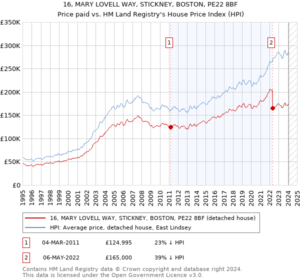 16, MARY LOVELL WAY, STICKNEY, BOSTON, PE22 8BF: Price paid vs HM Land Registry's House Price Index