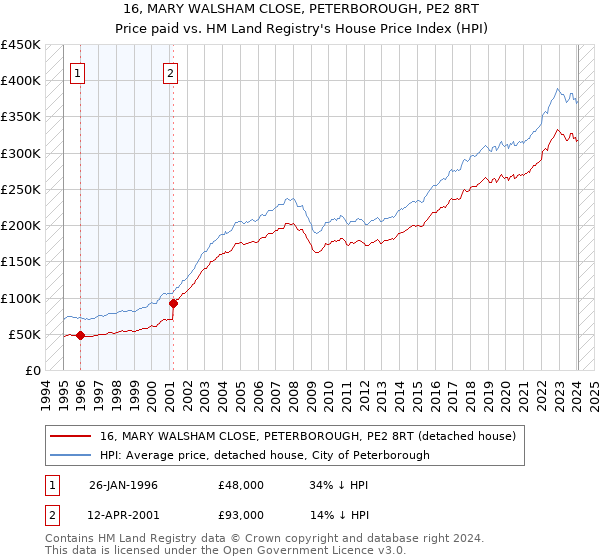 16, MARY WALSHAM CLOSE, PETERBOROUGH, PE2 8RT: Price paid vs HM Land Registry's House Price Index