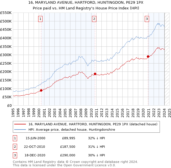 16, MARYLAND AVENUE, HARTFORD, HUNTINGDON, PE29 1PX: Price paid vs HM Land Registry's House Price Index