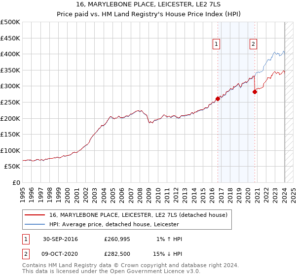 16, MARYLEBONE PLACE, LEICESTER, LE2 7LS: Price paid vs HM Land Registry's House Price Index