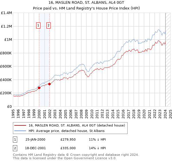 16, MASLEN ROAD, ST. ALBANS, AL4 0GT: Price paid vs HM Land Registry's House Price Index