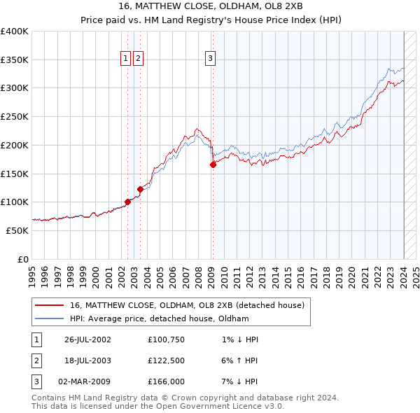 16, MATTHEW CLOSE, OLDHAM, OL8 2XB: Price paid vs HM Land Registry's House Price Index