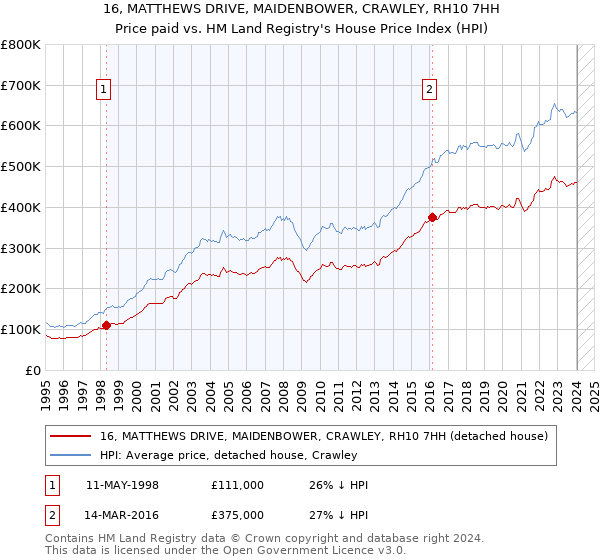 16, MATTHEWS DRIVE, MAIDENBOWER, CRAWLEY, RH10 7HH: Price paid vs HM Land Registry's House Price Index