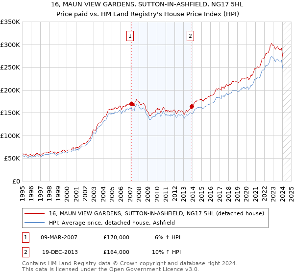 16, MAUN VIEW GARDENS, SUTTON-IN-ASHFIELD, NG17 5HL: Price paid vs HM Land Registry's House Price Index