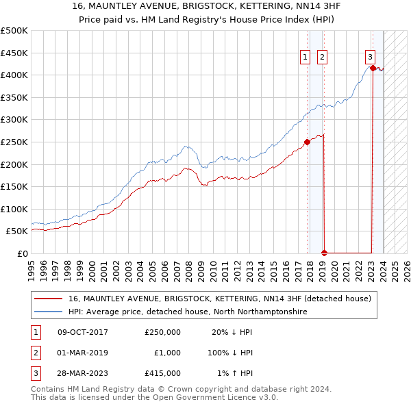 16, MAUNTLEY AVENUE, BRIGSTOCK, KETTERING, NN14 3HF: Price paid vs HM Land Registry's House Price Index