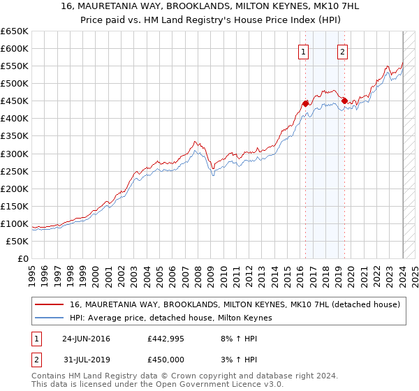 16, MAURETANIA WAY, BROOKLANDS, MILTON KEYNES, MK10 7HL: Price paid vs HM Land Registry's House Price Index