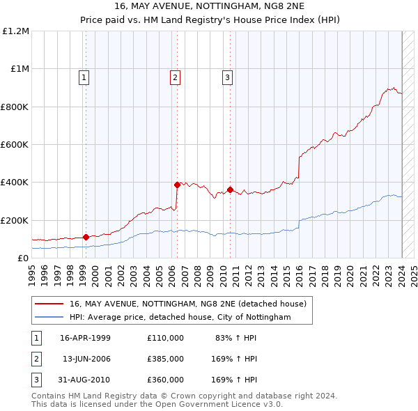 16, MAY AVENUE, NOTTINGHAM, NG8 2NE: Price paid vs HM Land Registry's House Price Index