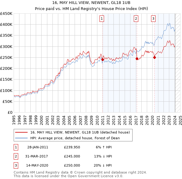 16, MAY HILL VIEW, NEWENT, GL18 1UB: Price paid vs HM Land Registry's House Price Index