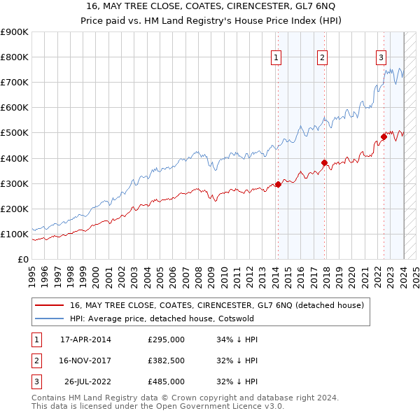 16, MAY TREE CLOSE, COATES, CIRENCESTER, GL7 6NQ: Price paid vs HM Land Registry's House Price Index