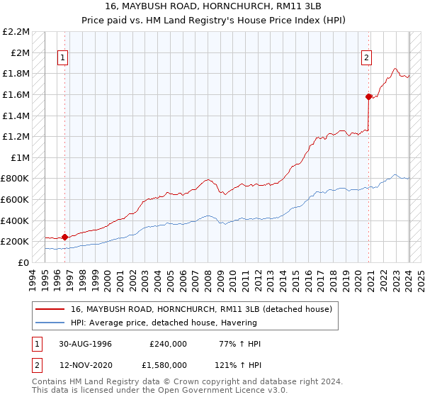 16, MAYBUSH ROAD, HORNCHURCH, RM11 3LB: Price paid vs HM Land Registry's House Price Index