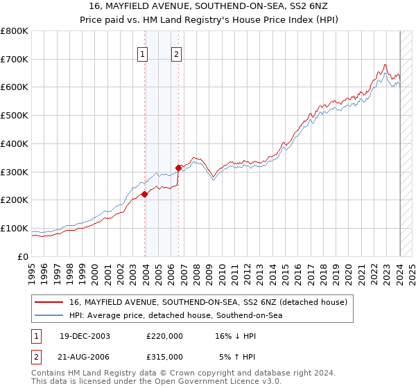16, MAYFIELD AVENUE, SOUTHEND-ON-SEA, SS2 6NZ: Price paid vs HM Land Registry's House Price Index