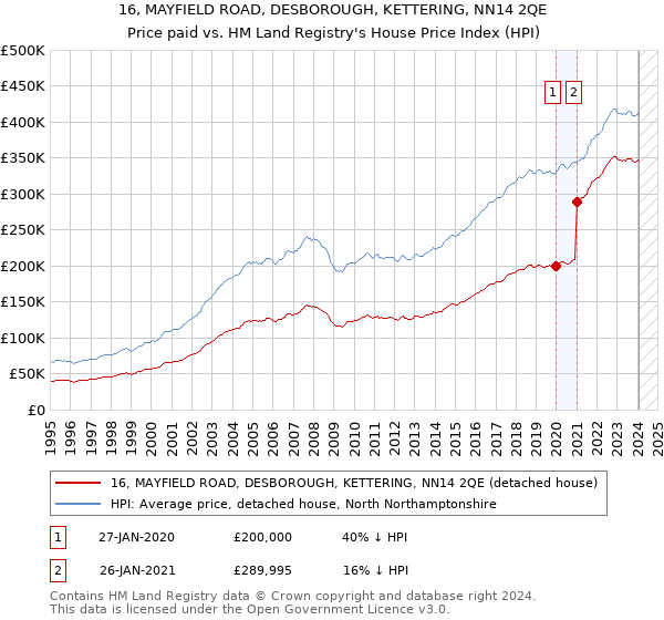 16, MAYFIELD ROAD, DESBOROUGH, KETTERING, NN14 2QE: Price paid vs HM Land Registry's House Price Index