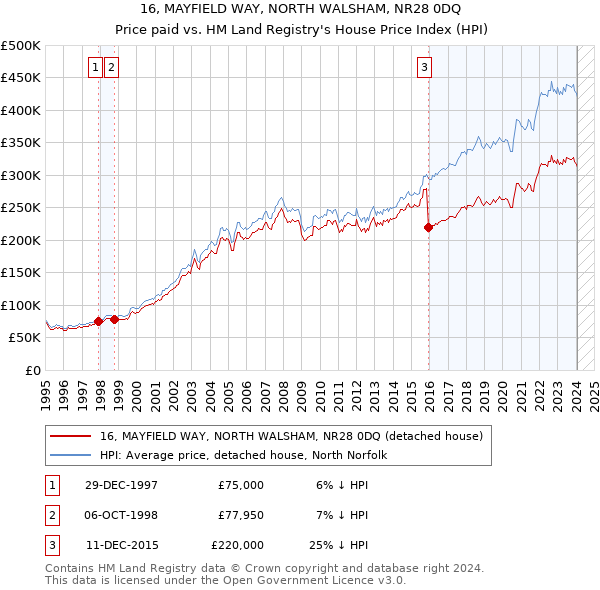 16, MAYFIELD WAY, NORTH WALSHAM, NR28 0DQ: Price paid vs HM Land Registry's House Price Index