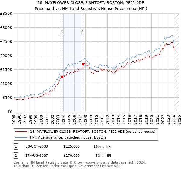 16, MAYFLOWER CLOSE, FISHTOFT, BOSTON, PE21 0DE: Price paid vs HM Land Registry's House Price Index