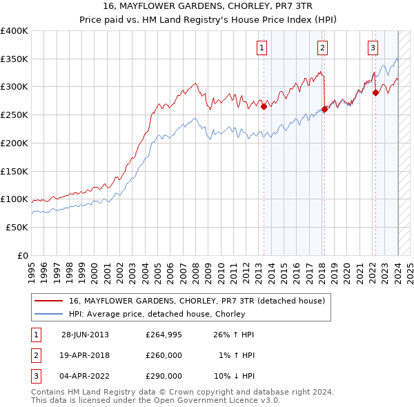 16, MAYFLOWER GARDENS, CHORLEY, PR7 3TR: Price paid vs HM Land Registry's House Price Index