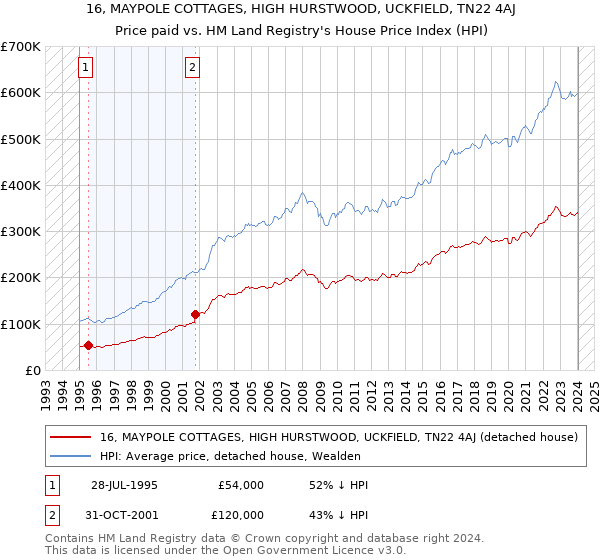 16, MAYPOLE COTTAGES, HIGH HURSTWOOD, UCKFIELD, TN22 4AJ: Price paid vs HM Land Registry's House Price Index