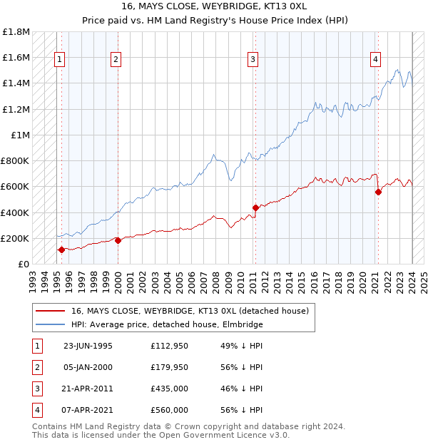 16, MAYS CLOSE, WEYBRIDGE, KT13 0XL: Price paid vs HM Land Registry's House Price Index