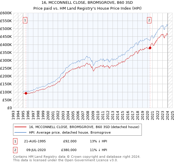 16, MCCONNELL CLOSE, BROMSGROVE, B60 3SD: Price paid vs HM Land Registry's House Price Index