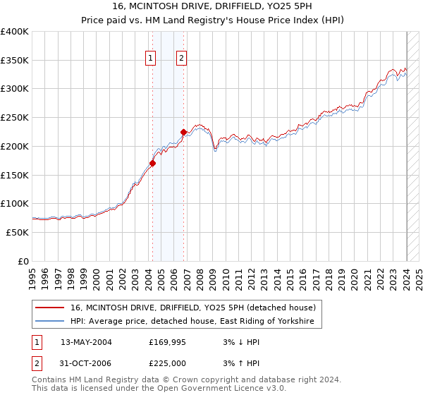 16, MCINTOSH DRIVE, DRIFFIELD, YO25 5PH: Price paid vs HM Land Registry's House Price Index
