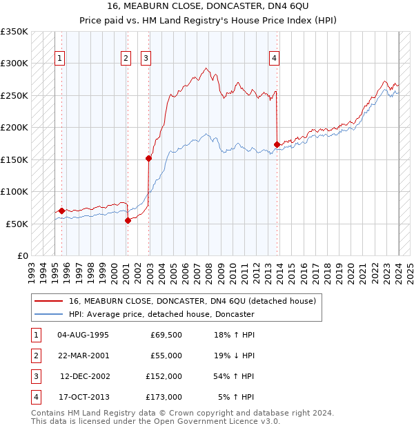 16, MEABURN CLOSE, DONCASTER, DN4 6QU: Price paid vs HM Land Registry's House Price Index