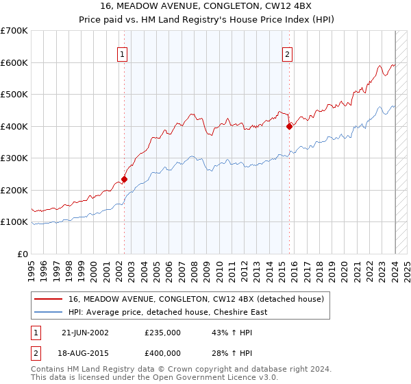 16, MEADOW AVENUE, CONGLETON, CW12 4BX: Price paid vs HM Land Registry's House Price Index