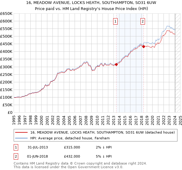 16, MEADOW AVENUE, LOCKS HEATH, SOUTHAMPTON, SO31 6UW: Price paid vs HM Land Registry's House Price Index