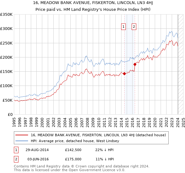 16, MEADOW BANK AVENUE, FISKERTON, LINCOLN, LN3 4HJ: Price paid vs HM Land Registry's House Price Index