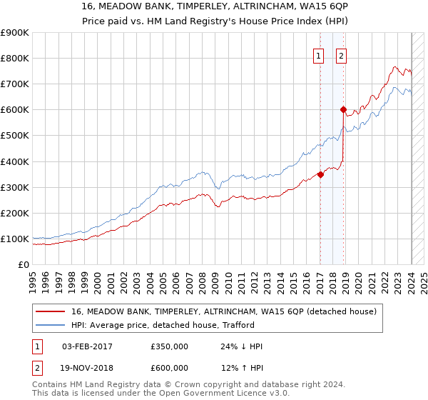 16, MEADOW BANK, TIMPERLEY, ALTRINCHAM, WA15 6QP: Price paid vs HM Land Registry's House Price Index