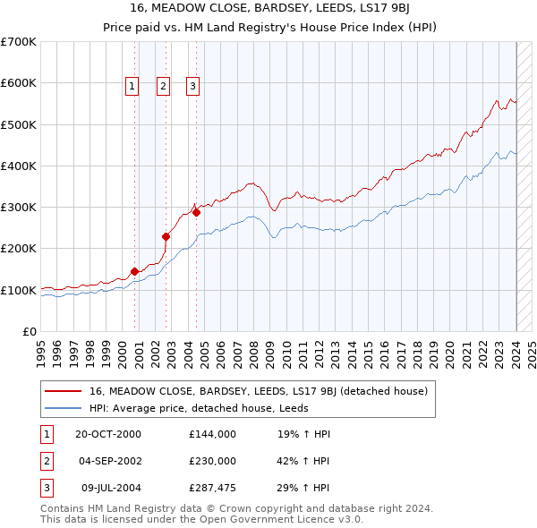 16, MEADOW CLOSE, BARDSEY, LEEDS, LS17 9BJ: Price paid vs HM Land Registry's House Price Index