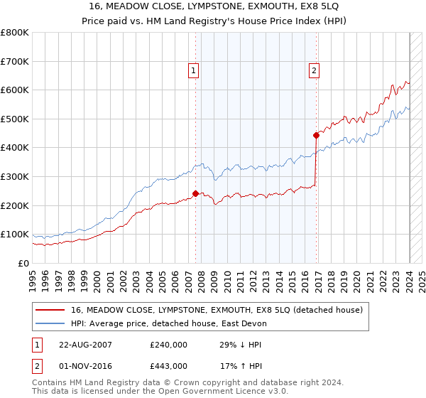 16, MEADOW CLOSE, LYMPSTONE, EXMOUTH, EX8 5LQ: Price paid vs HM Land Registry's House Price Index