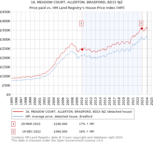 16, MEADOW COURT, ALLERTON, BRADFORD, BD15 9JZ: Price paid vs HM Land Registry's House Price Index