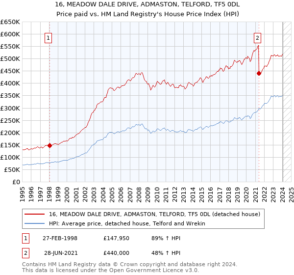 16, MEADOW DALE DRIVE, ADMASTON, TELFORD, TF5 0DL: Price paid vs HM Land Registry's House Price Index