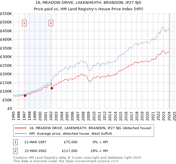 16, MEADOW DRIVE, LAKENHEATH, BRANDON, IP27 9JG: Price paid vs HM Land Registry's House Price Index