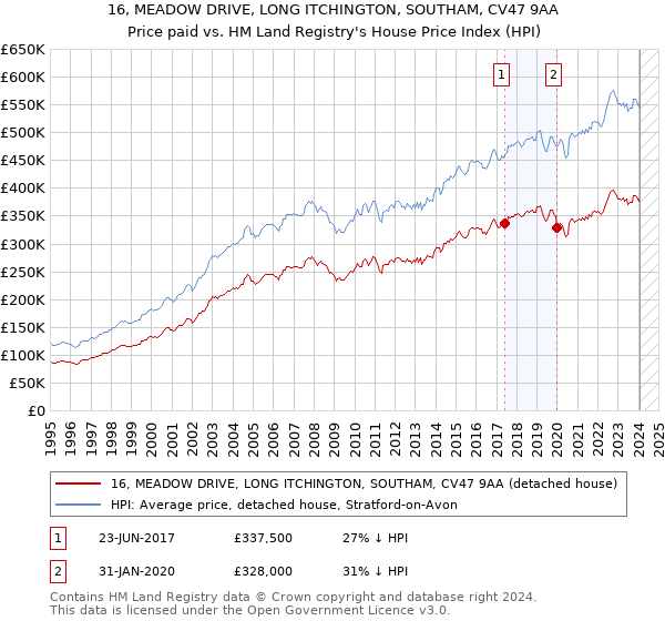 16, MEADOW DRIVE, LONG ITCHINGTON, SOUTHAM, CV47 9AA: Price paid vs HM Land Registry's House Price Index