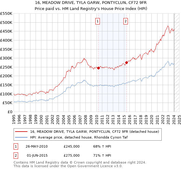 16, MEADOW DRIVE, TYLA GARW, PONTYCLUN, CF72 9FR: Price paid vs HM Land Registry's House Price Index