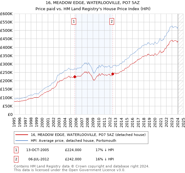 16, MEADOW EDGE, WATERLOOVILLE, PO7 5AZ: Price paid vs HM Land Registry's House Price Index