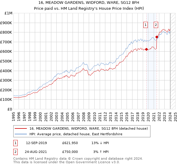16, MEADOW GARDENS, WIDFORD, WARE, SG12 8FH: Price paid vs HM Land Registry's House Price Index