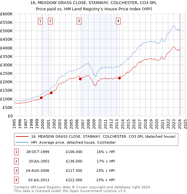 16, MEADOW GRASS CLOSE, STANWAY, COLCHESTER, CO3 0PL: Price paid vs HM Land Registry's House Price Index