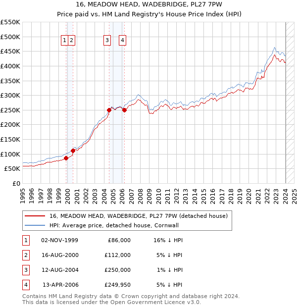 16, MEADOW HEAD, WADEBRIDGE, PL27 7PW: Price paid vs HM Land Registry's House Price Index