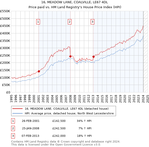 16, MEADOW LANE, COALVILLE, LE67 4DL: Price paid vs HM Land Registry's House Price Index