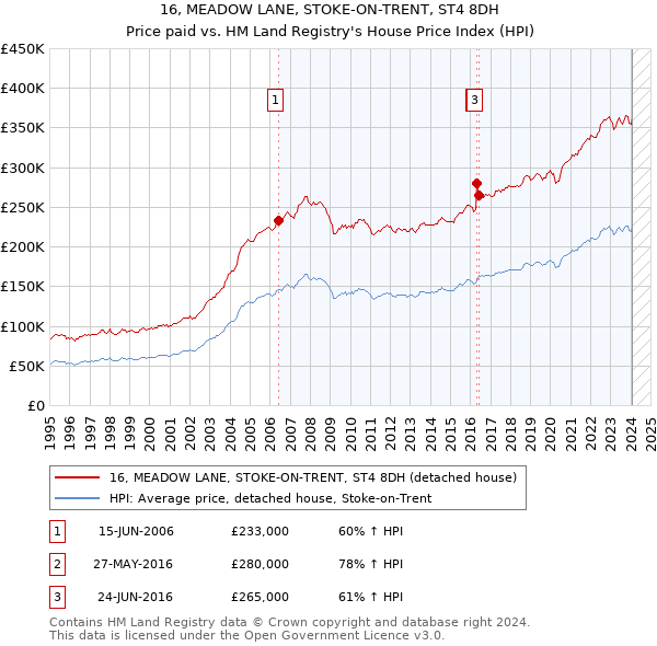 16, MEADOW LANE, STOKE-ON-TRENT, ST4 8DH: Price paid vs HM Land Registry's House Price Index