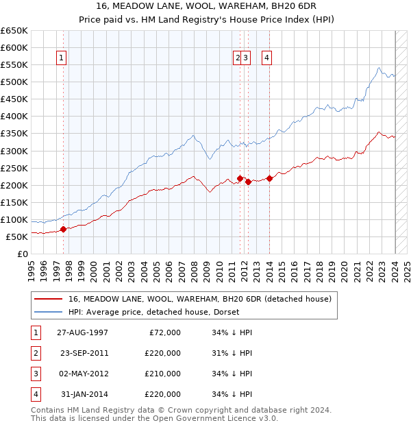 16, MEADOW LANE, WOOL, WAREHAM, BH20 6DR: Price paid vs HM Land Registry's House Price Index
