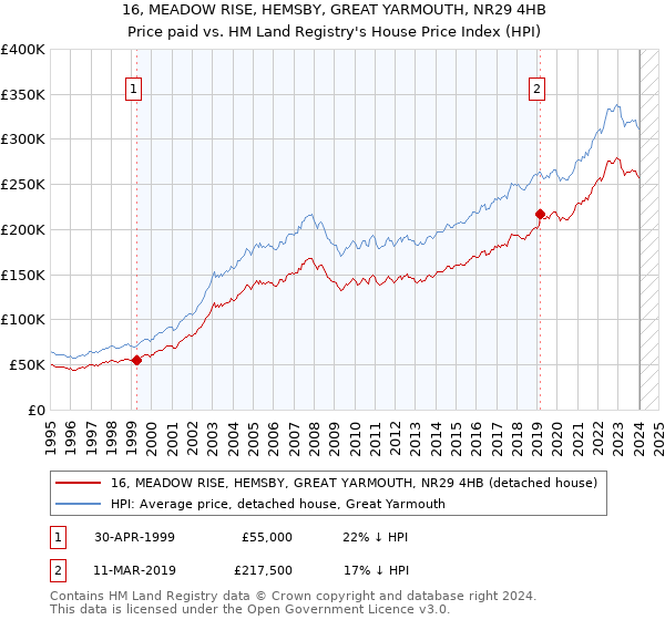16, MEADOW RISE, HEMSBY, GREAT YARMOUTH, NR29 4HB: Price paid vs HM Land Registry's House Price Index